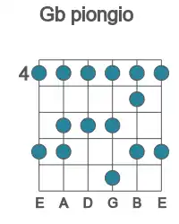 Guitar scale for piongio in position 4